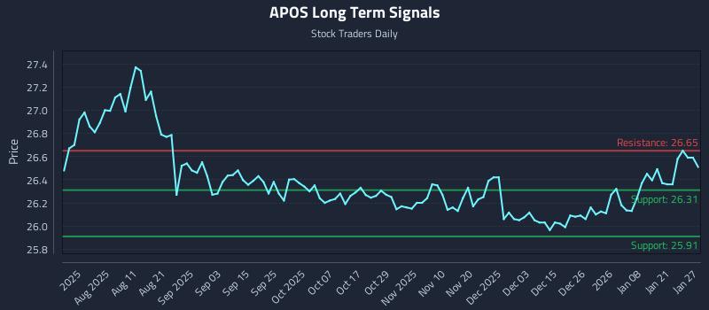 APOS Long Term Analysis for January 27 2026