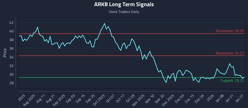 ARKB Long Term Analysis for January 27 2026 ARKB Long Term Analysis for January 27 2026