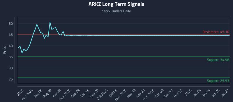 ARKZ Long Term Analysis for January 27 2026