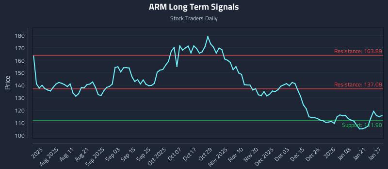 ARM Long Term Analysis for January 27 2026 ARM Long Term Analysis for January 27 2026