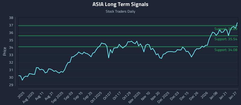 ASIA Long Term Analysis for January 27 2026