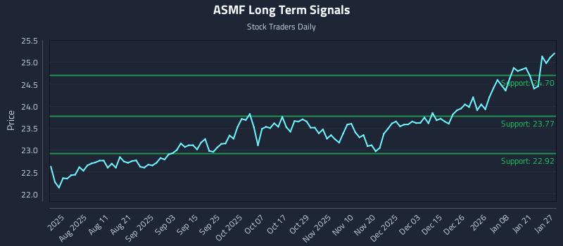 ASMF Long Term Analysis for January 27 2026 ASMF Long Term Analysis for January 27 2026