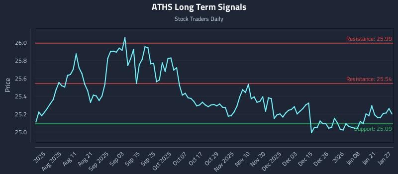 ATHS Long Term Analysis for January 27 2026 ATHS Long Term Analysis for January 27 2026