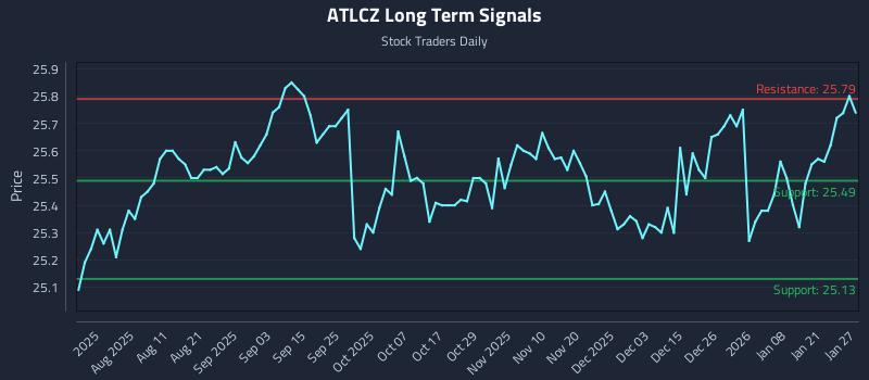 ATLCZ Long Term Analysis for January 27 2026 ATLCZ Long Term Analysis for January 27 2026