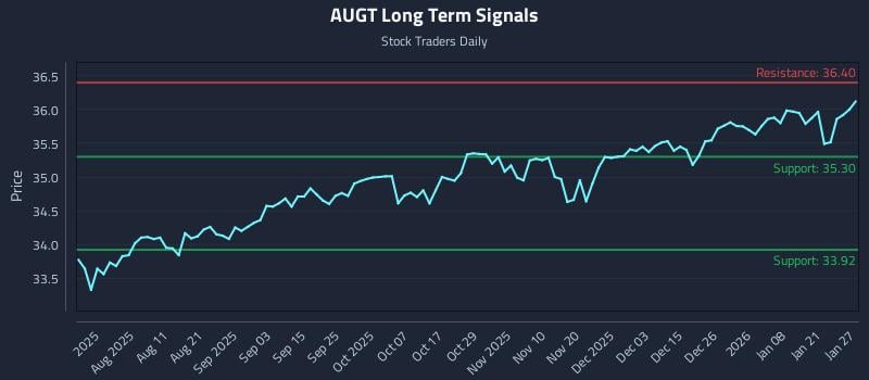 AUGT Long Term Analysis for January 27 2026 AUGT Long Term Analysis for January 27 2026