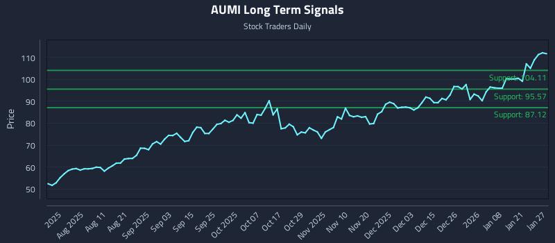 AUMI Long Term Analysis for January 27 2026