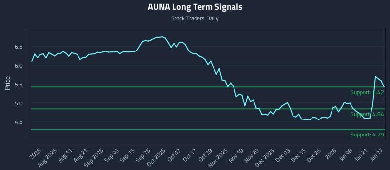 AUNA Long Term Analysis for January 27 2026