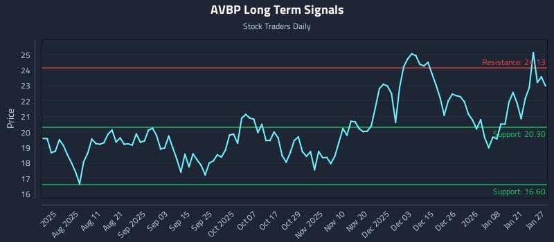 AVBP Long Term Analysis for January 27 2026 AVBP Long Term Analysis for January 27 2026