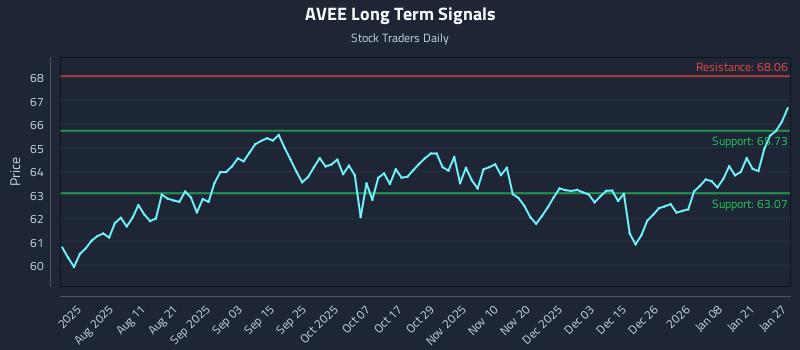 AVEE Long Term Analysis for January 27 2026 AVEE Long Term Analysis for January 27 2026