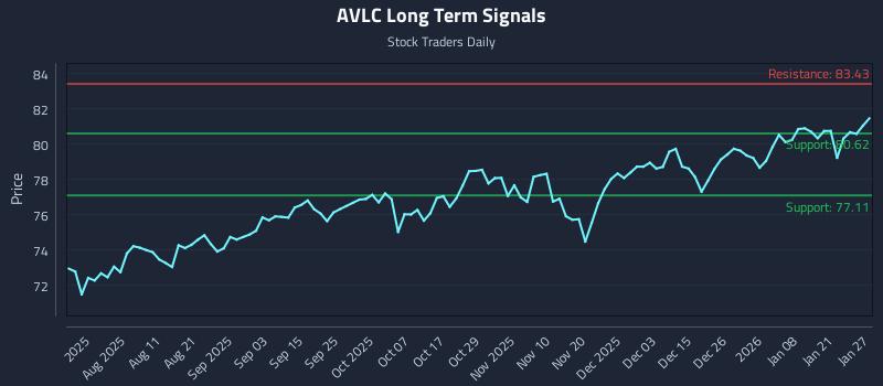 AVLC Long Term Analysis for January 27 2026 AVLC Long Term Analysis for January 27 2026
