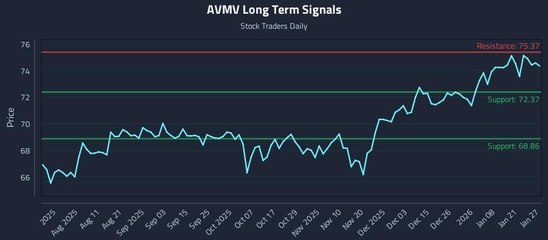 AVMV Long Term Analysis for January 27 2026 AVMV Long Term Analysis for January 27 2026