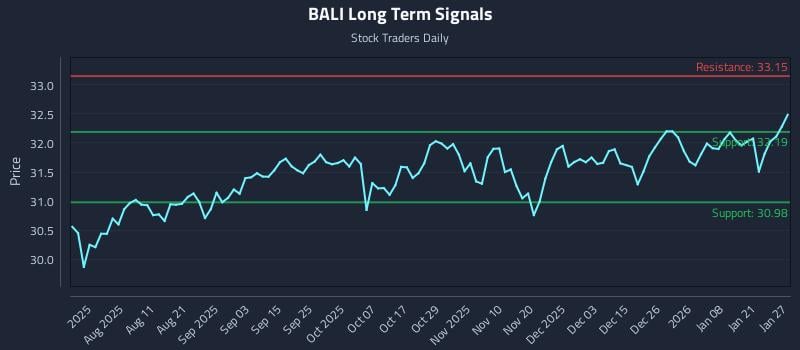 BALI Long Term Analysis for January 27 2026 BALI Long Term Analysis for January 27 2026