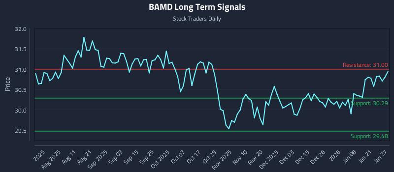 BAMD Long Term Analysis for January 27 2026 BAMD Long Term Analysis for January 27 2026
