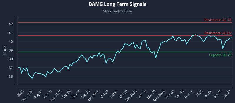 BAMG Long Term Analysis for January 27 2026