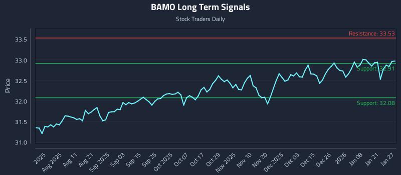BAMO Long Term Analysis for January 27 2026