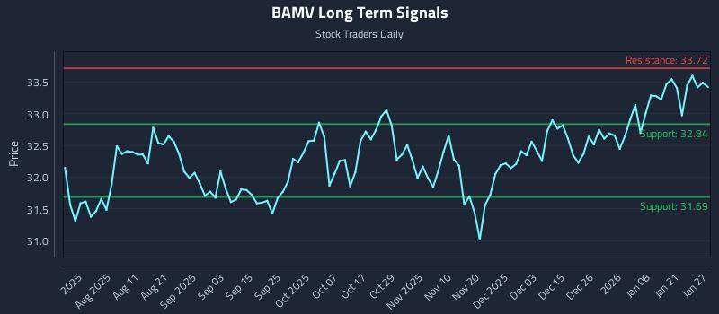 BAMV Long Term Analysis for January 27 2026