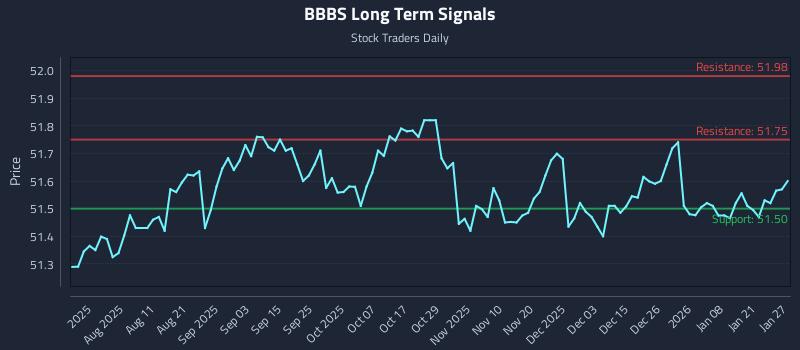 BBBS Long Term Analysis for January 27 2026 BBBS Long Term Analysis for January 27 2026