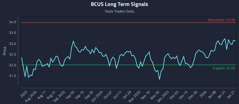 BCUS Long Term Analysis for January 27 2026