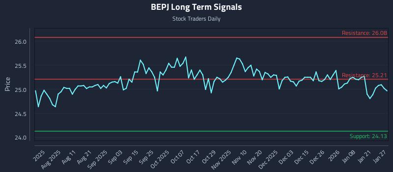 BEPJ Long Term Analysis for January 27 2026