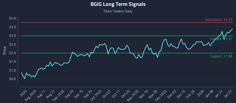 BGIG Long Term Analysis for January 27 2026