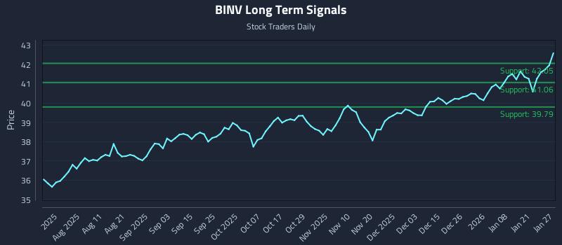 BINV Long Term Analysis for January 27 2026 BINV Long Term Analysis for January 27 2026