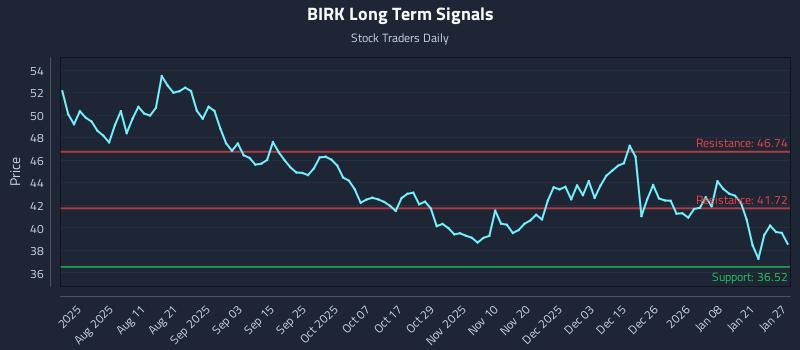 BIRK Long Term Analysis for January 27 2026