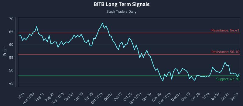 BITB Long Term Analysis for January 27 2026