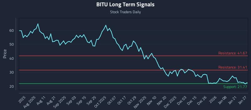 BITU Long Term Analysis for January 27 2026 BITU Long Term Analysis for January 27 2026