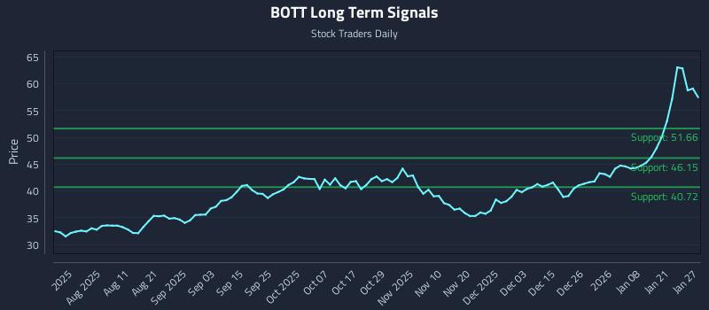 BOTT Long Term Analysis for January 27 2026