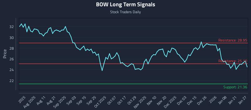 BOW Long Term Analysis for January 27 2026 BOW Long Term Analysis for January 27 2026