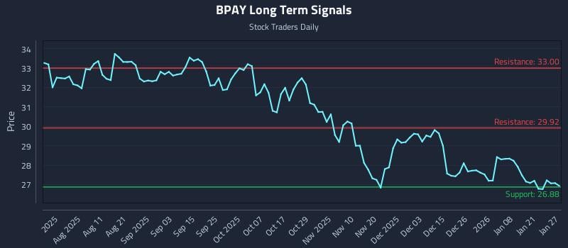 BPAY Long Term Analysis for January 27 2026
