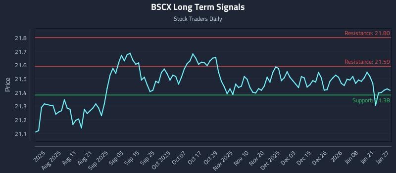 BSCX Long Term Analysis for January 27 2026 BSCX Long Term Analysis for January 27 2026