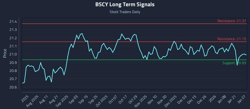 BSCY Long Term Analysis for January 27 2026 BSCY Long Term Analysis for January 27 2026