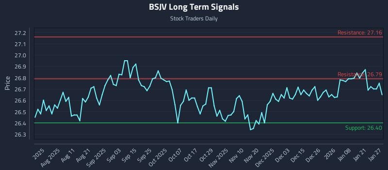 BSJV Long Term Analysis for January 27 2026 BSJV Long Term Analysis for January 27 2026