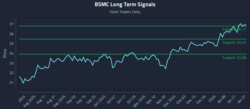 BSMC Long Term Analysis for January 27 2026