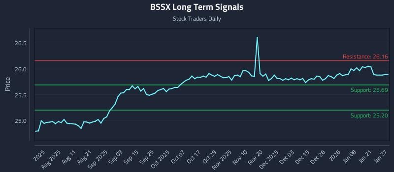 BSSX Long Term Analysis for January 27 2026