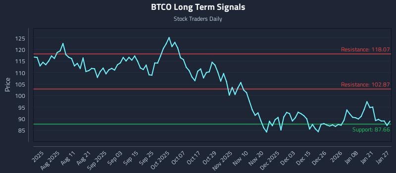 BTCO Long Term Analysis for January 27 2026 BTCO Long Term Analysis for January 27 2026