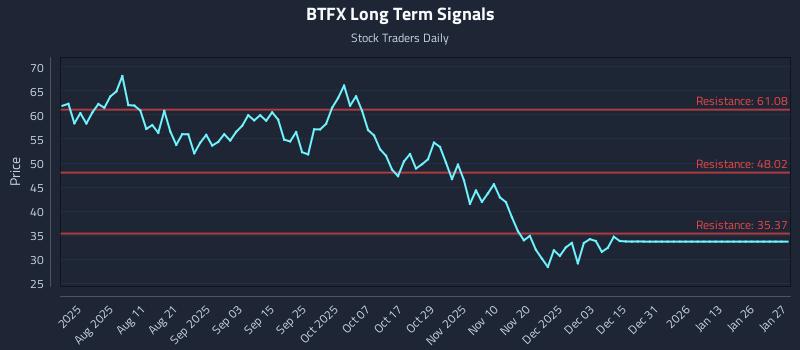 BTFX Long Term Analysis for January 27 2026 BTFX Long Term Analysis for January 27 2026