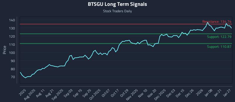 BTSGU Long Term Analysis for January 27 2026