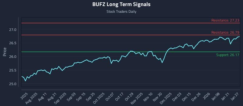 BUFZ Long Term Analysis for January 27 2026 BUFZ Long Term Analysis for January 27 2026