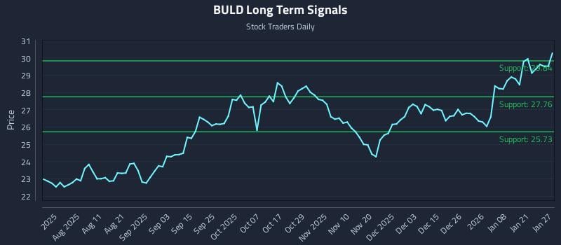 BULD Long Term Analysis for January 27 2026