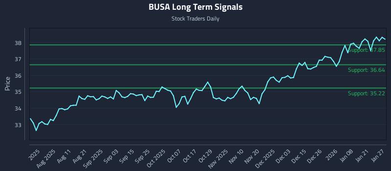 BUSA Long Term Analysis for January 27 2026 BUSA Long Term Analysis for January 27 2026