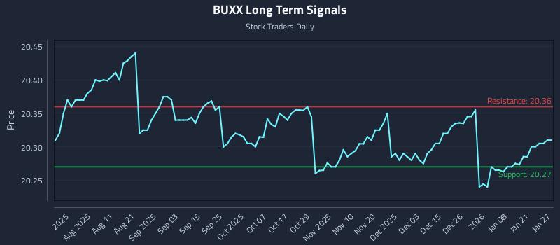 BUXX Long Term Analysis for January 27 2026