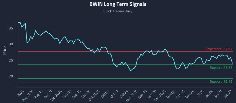 BWIN Long Term Analysis for January 27 2026 BWIN Long Term Analysis for January 27 2026