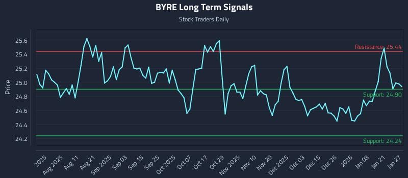 BYRE Long Term Analysis for January 27 2026