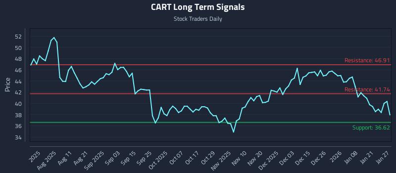 CART Long Term Analysis for January 27 2026
