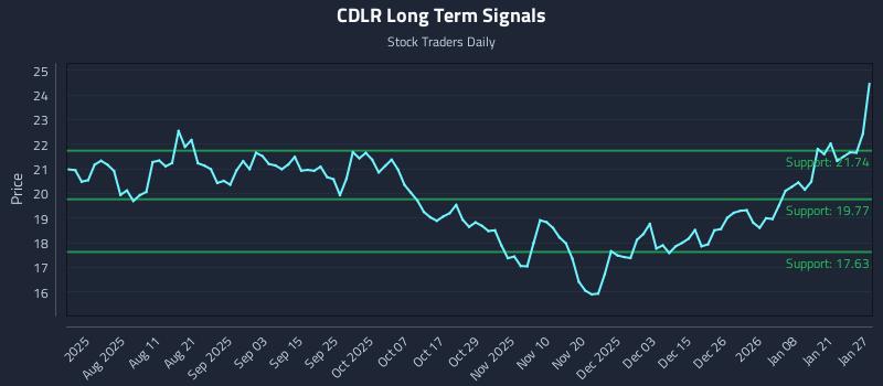 CDLR Long Term Analysis for January 27 2026