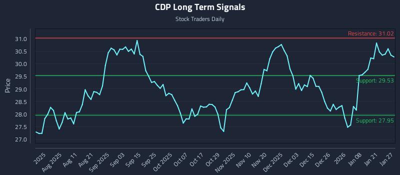 CDP Long Term Analysis for January 27 2026 CDP Long Term Analysis for January 27 2026