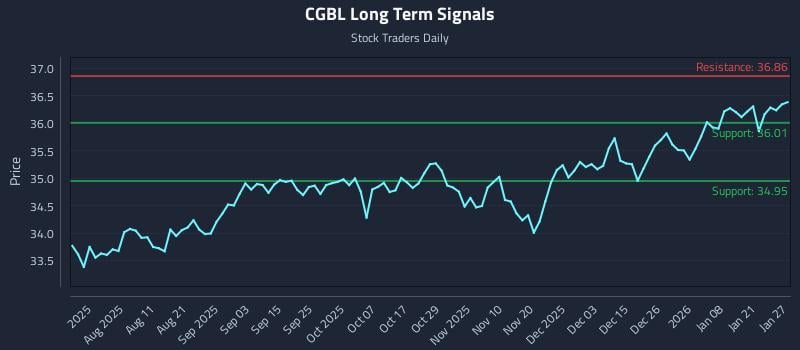 CGBL Long Term Analysis for January 27 2026