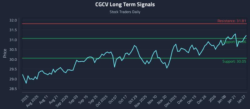 CGCV Long Term Analysis for January 27 2026 CGCV Long Term Analysis for January 27 2026